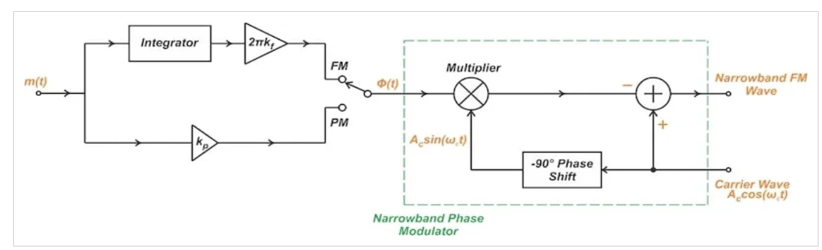 图1 使用积分器和窄带相位调制器生成窄带FM信号