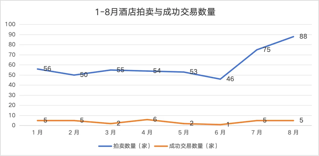 頂奢酒店掛牌10次、約一折成交，422個項目僅成交27個 專家：旅游熱≠重資產(chǎn)熱
