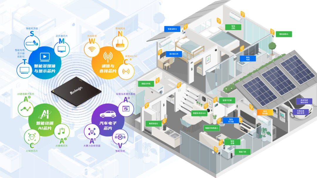 晶晨股份业务生态(来源:晶晨股份)