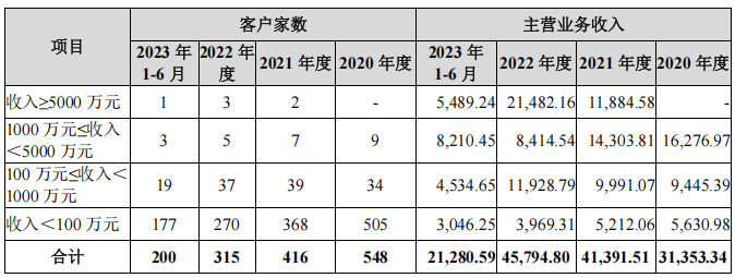 图 / 芭薇股份招股书