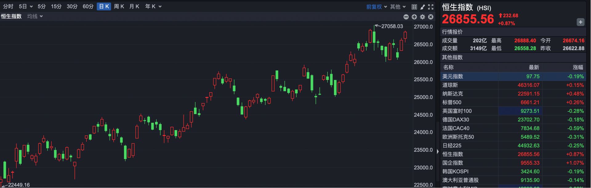 港股1630 | 9月行情收官恒指累计涨超7%创四年新高