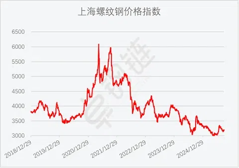 图7 2018年以来上海螺纹钢价格指数变化情况