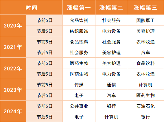 數(shù)據(jù)來(lái)源：Wind ?財(cái)達(dá)證券