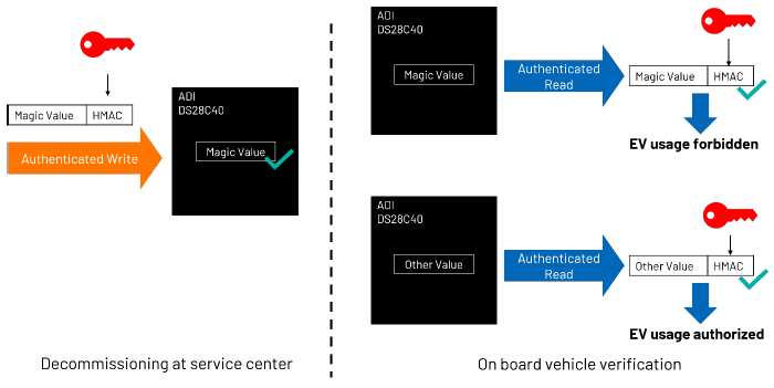 图10 写入和读取魔法值以确保安全退役