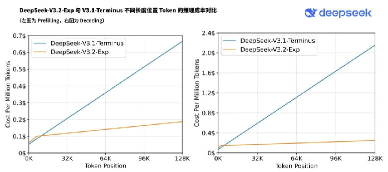 V3.1-Terminus和V3.2-Exp推理成本对比