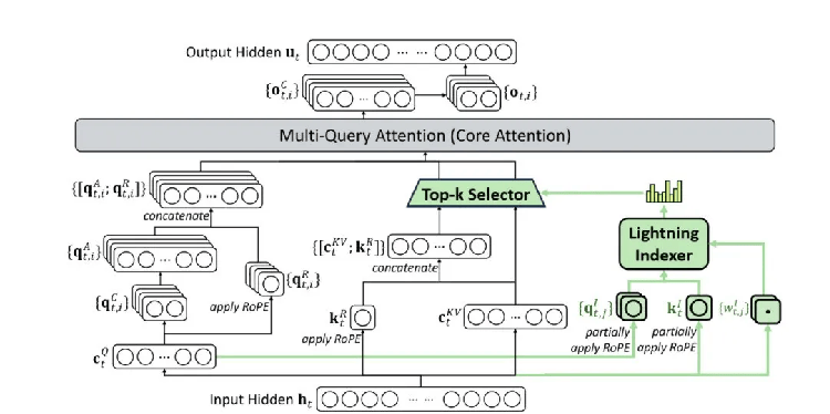 DeepSeek-V3.2-Exp的注意力架构