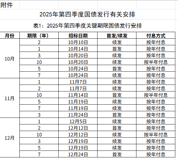 附件：2025年第四季度国债发行有关安排