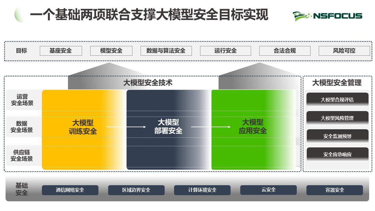 以“三位一体”产品组合为基石 构建“评估-防护-响应”安全闭环