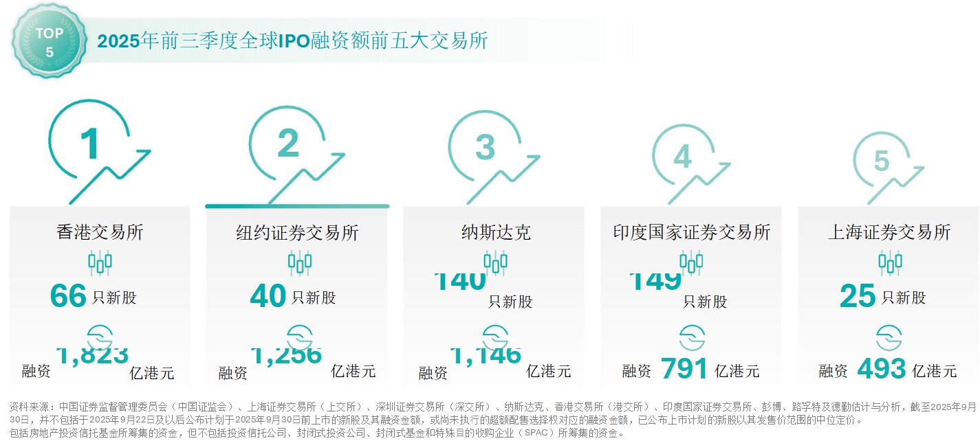 盘点2025年前三季度全球IPO：港交所66只新股融资约1823亿港元位列第一！融资额同比飙升逾两倍