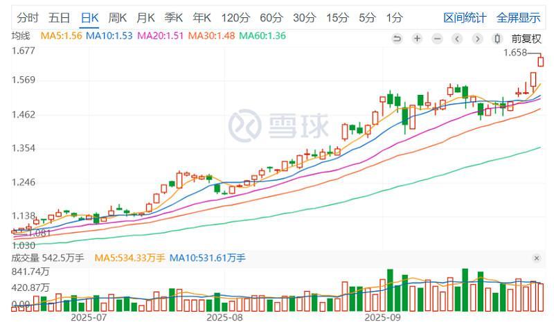 盘中涨幅超3%，有色金属ETF(512400)冲击五连阳！|美元_新浪财经_新浪网