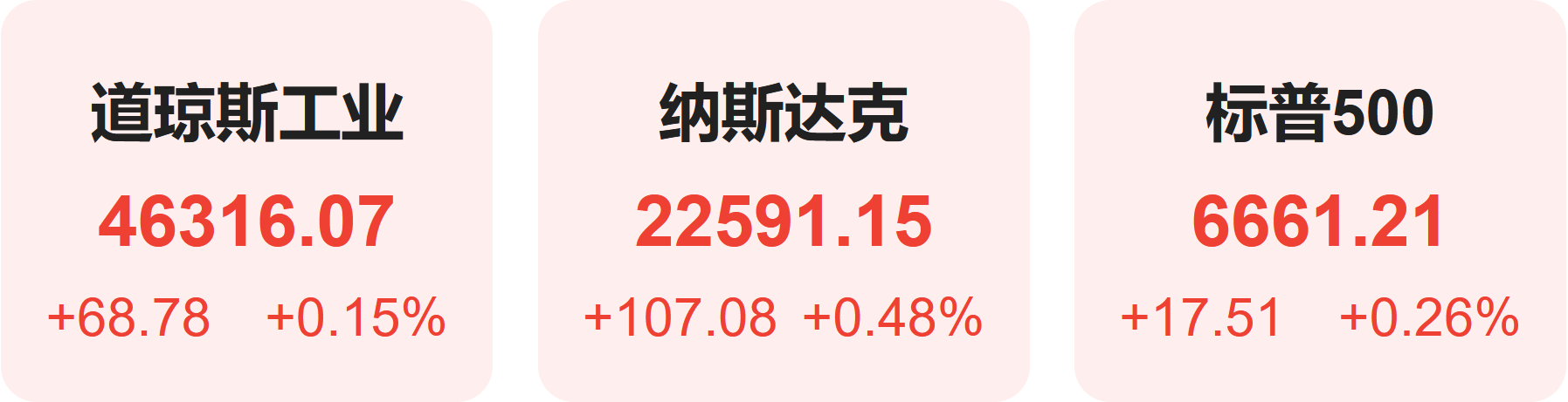 全球要闻：美股集体收涨中概股指跑赢大盘美国政府关门在即黄金续创新高