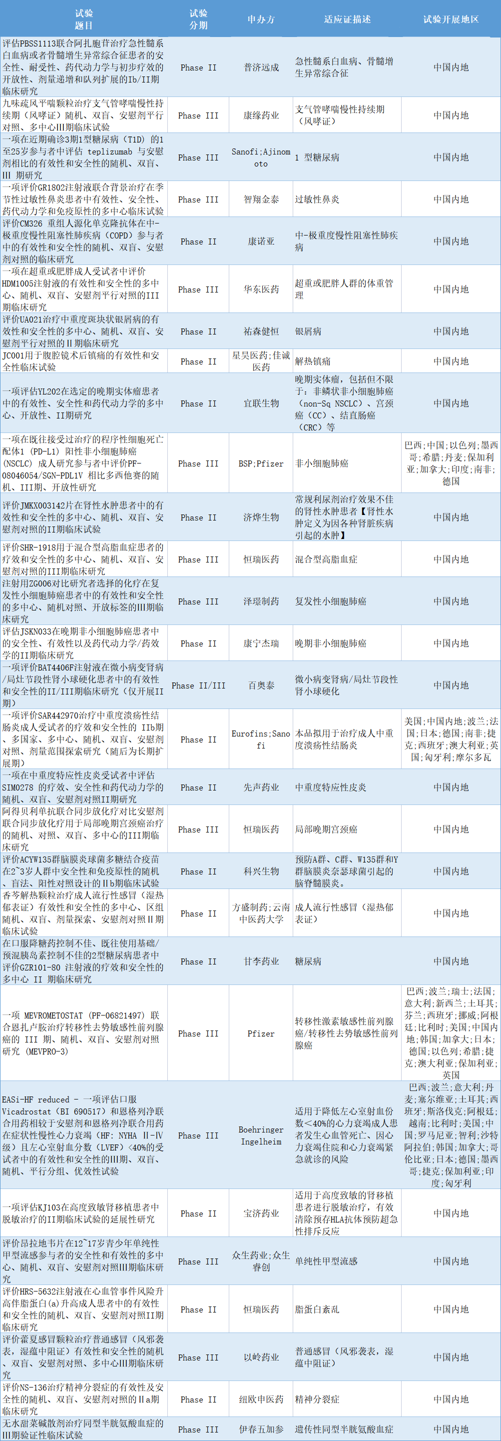 数据来源：医药魔方提供