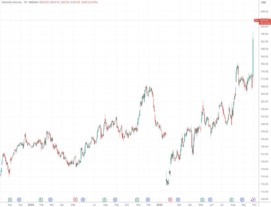 （来源：TradingView）