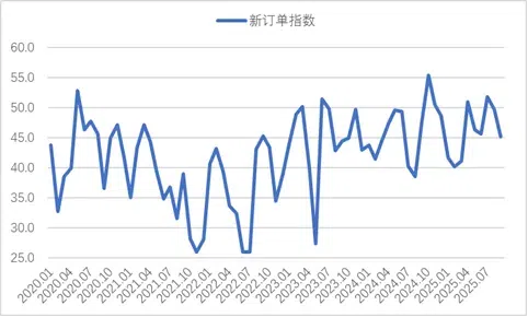 图2 2020年以来钢铁新订单指数变化情况