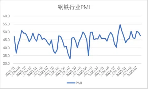 图1 2020年以来钢铁行业PMI变化情况