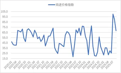 图6 2020年以来钢铁购进价格指数变化情况