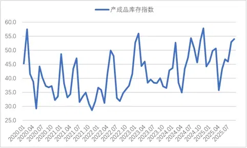 图5 2020年以来钢铁产成品库存指数变化情况