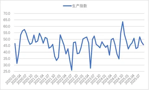 图4 2020年以来钢铁生产指数变化情况