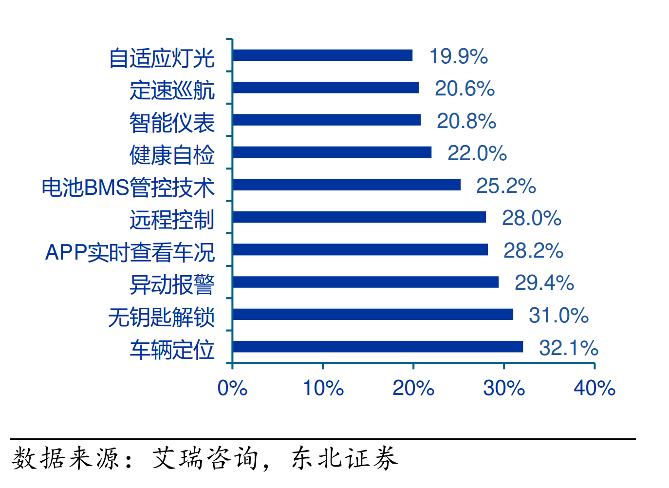 (2024年智能电动车应该具备的功能 TOP10,图源:东北证券)