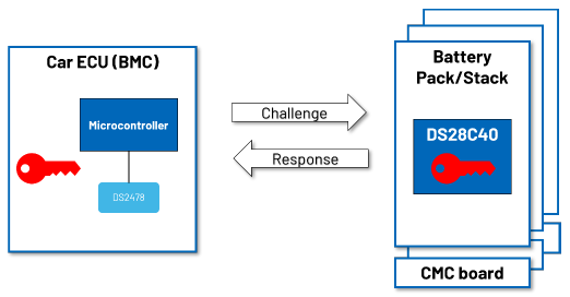 图2 通过质询-响应认证，在不泄露任何秘密信息的情况下对电池进行认证