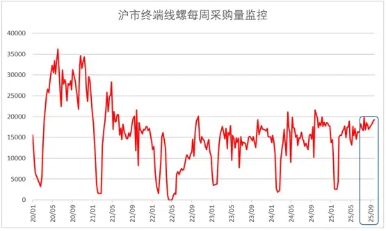图3 2020年以来沪市终端线螺每周采购量监控数据变化情况