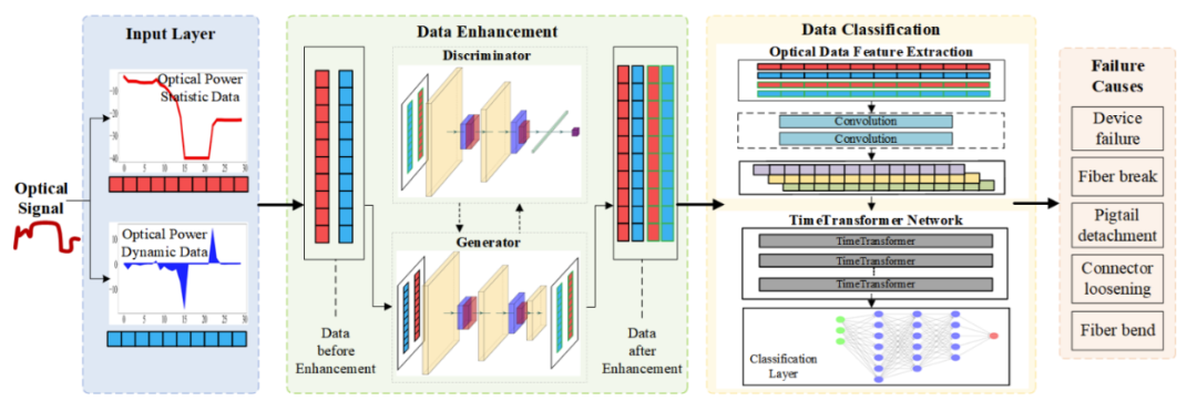 ▲ 自研数据增强和特征分类 AI 算法