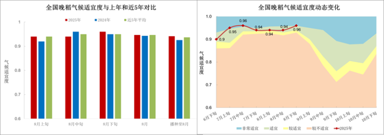 图11 全国晚稻平均气
