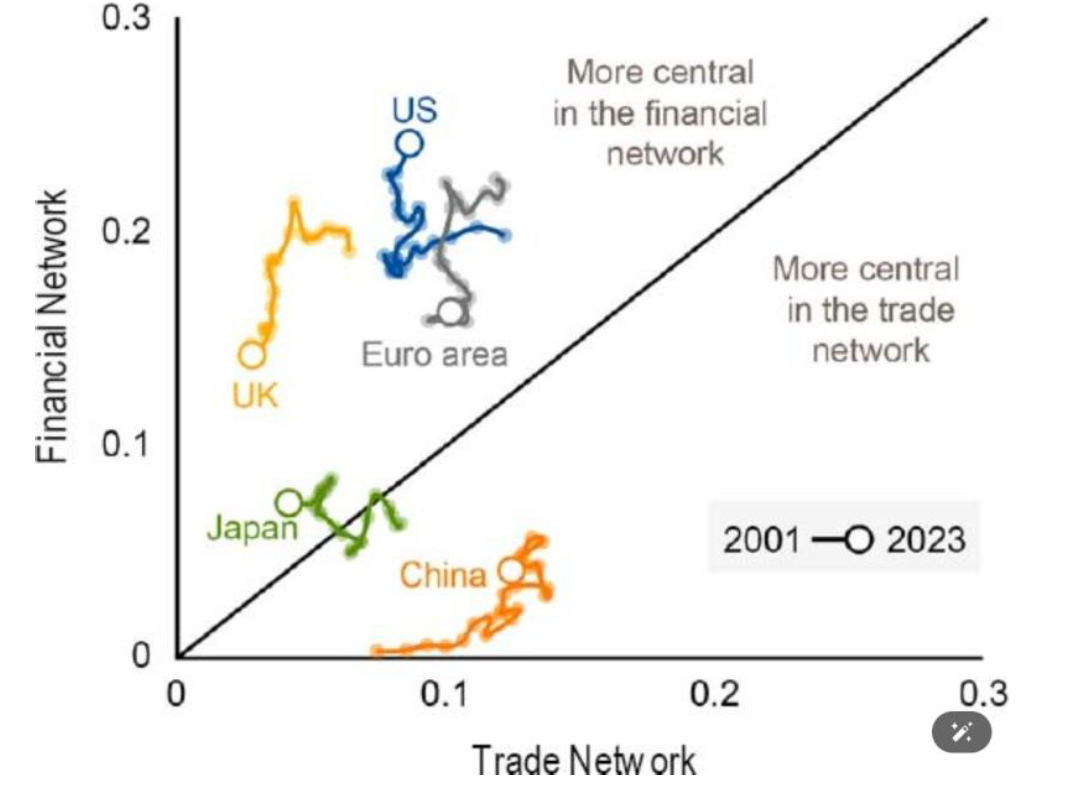 注:横轴为贸易网络的中心地位,纵轴为金融网络的中心地位资料来源:IMF