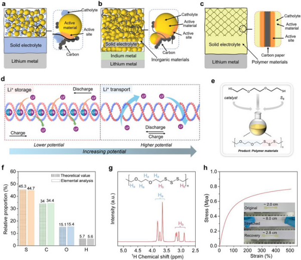 ▲ 一体化聚合物电极-电解质材料的设计