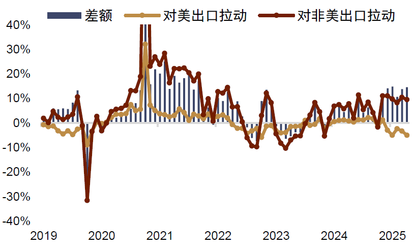 注:数据截至2025年8月资料来源:Macrobond,中金公司研究部