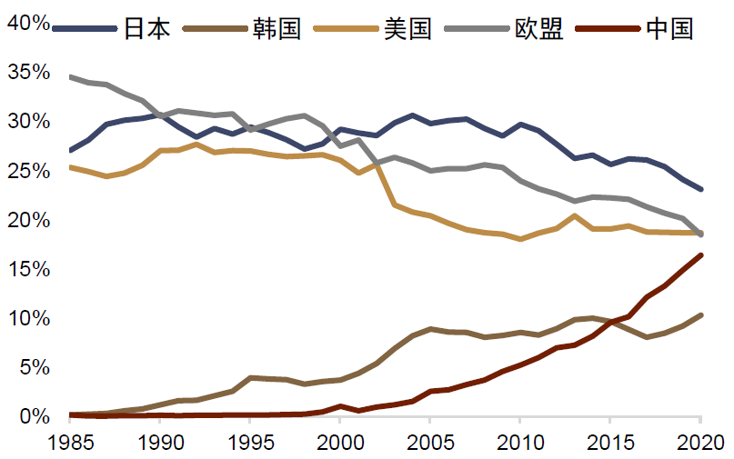 注:截至2020年资料来源:OECD,中金公司研究部