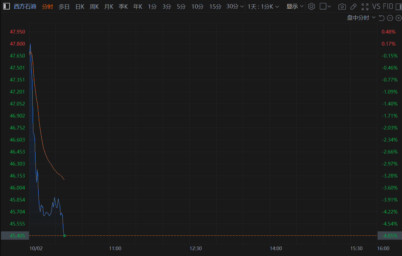 美股异动｜西方石油短线下挫近5% 以97亿美元出售石化部门