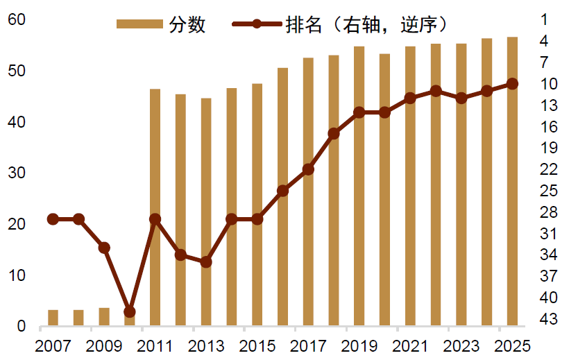 注:2025年数据更新于9月资料来源:Macrobond,中金公司研究部