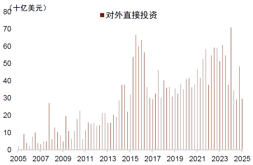 注:数据截至2025年二季度资料来源:Macrobond,中金公司研究部