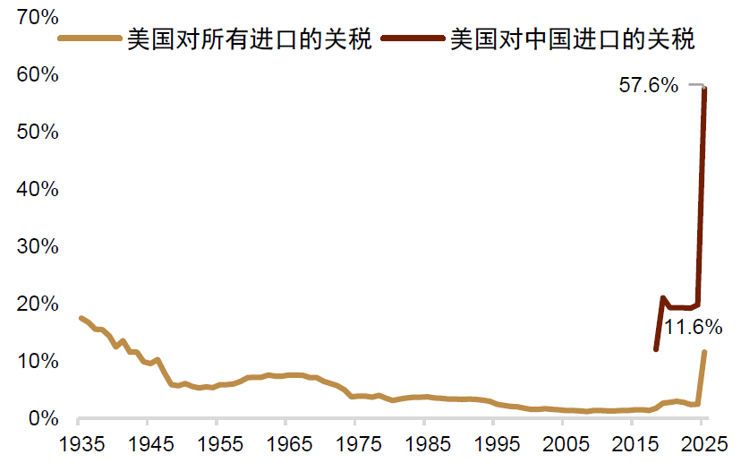 注:数据更新于2025年8月资料来源:Macrobond,中金公司研究部