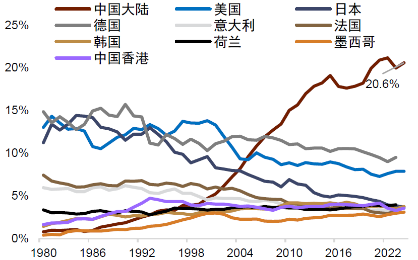 资料来源:Macrobond,中金公司研究部