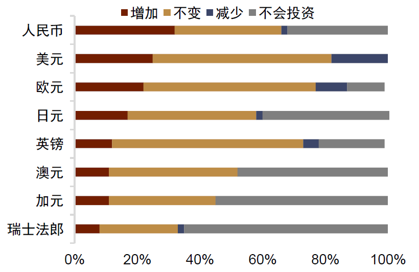 资料来源:OMFIF,中金公司研究部