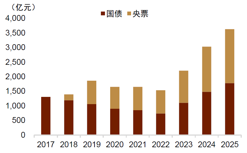 注:2025年数据截至9月资料来源:Wind,中金公司研究部