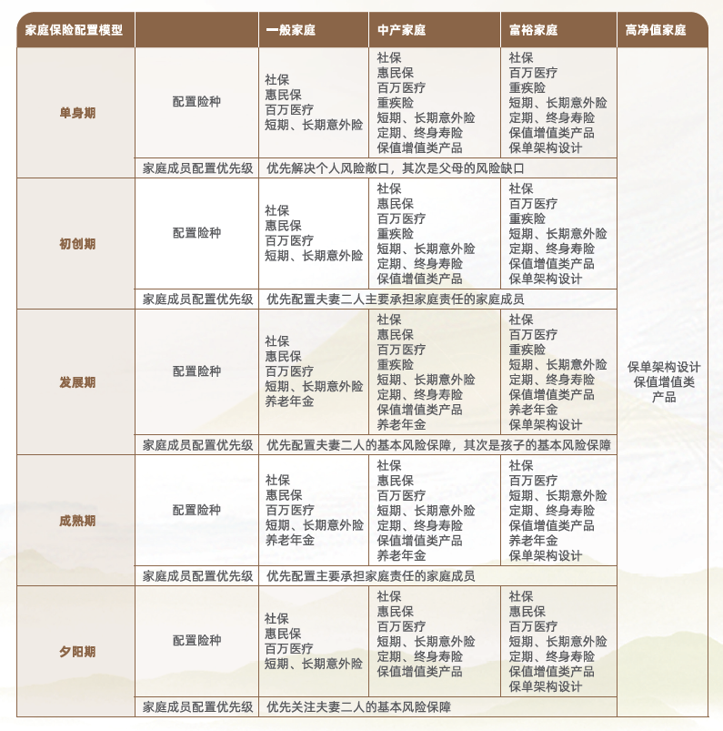 图表1：20类典型家庭风险配置模型