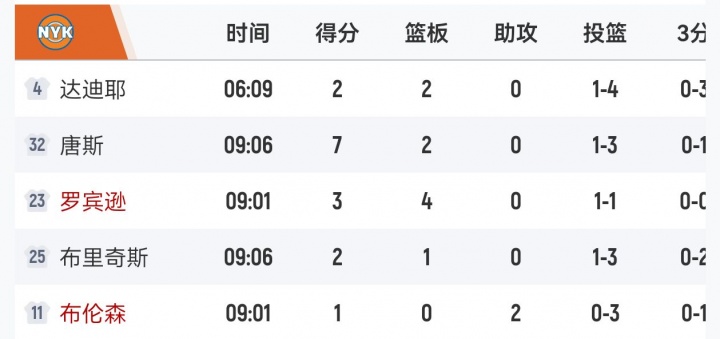 我们不是换教练了吗？季前赛首节尼克斯首发4人皆出战9分钟！
