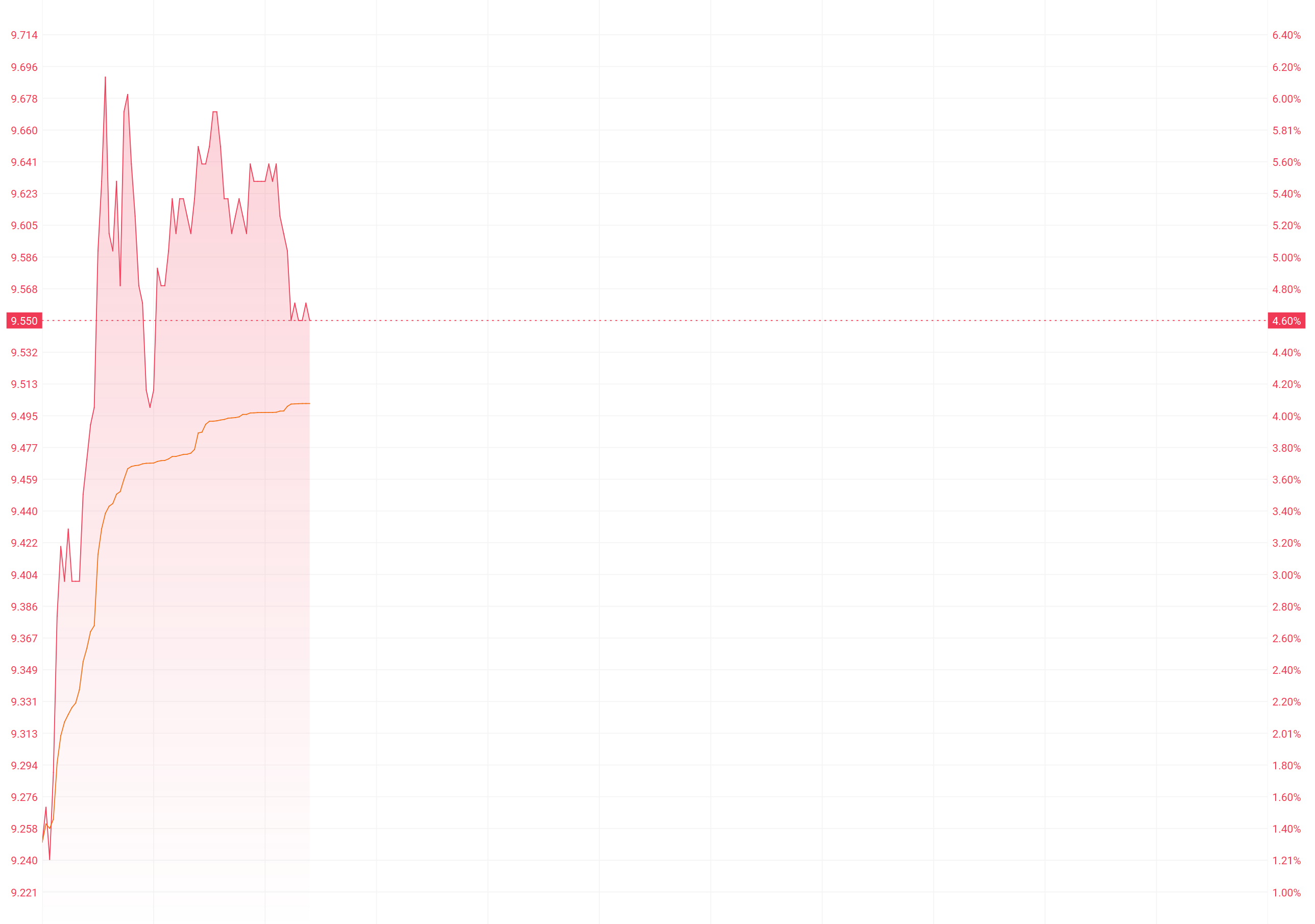 注：东风集团股份的表现