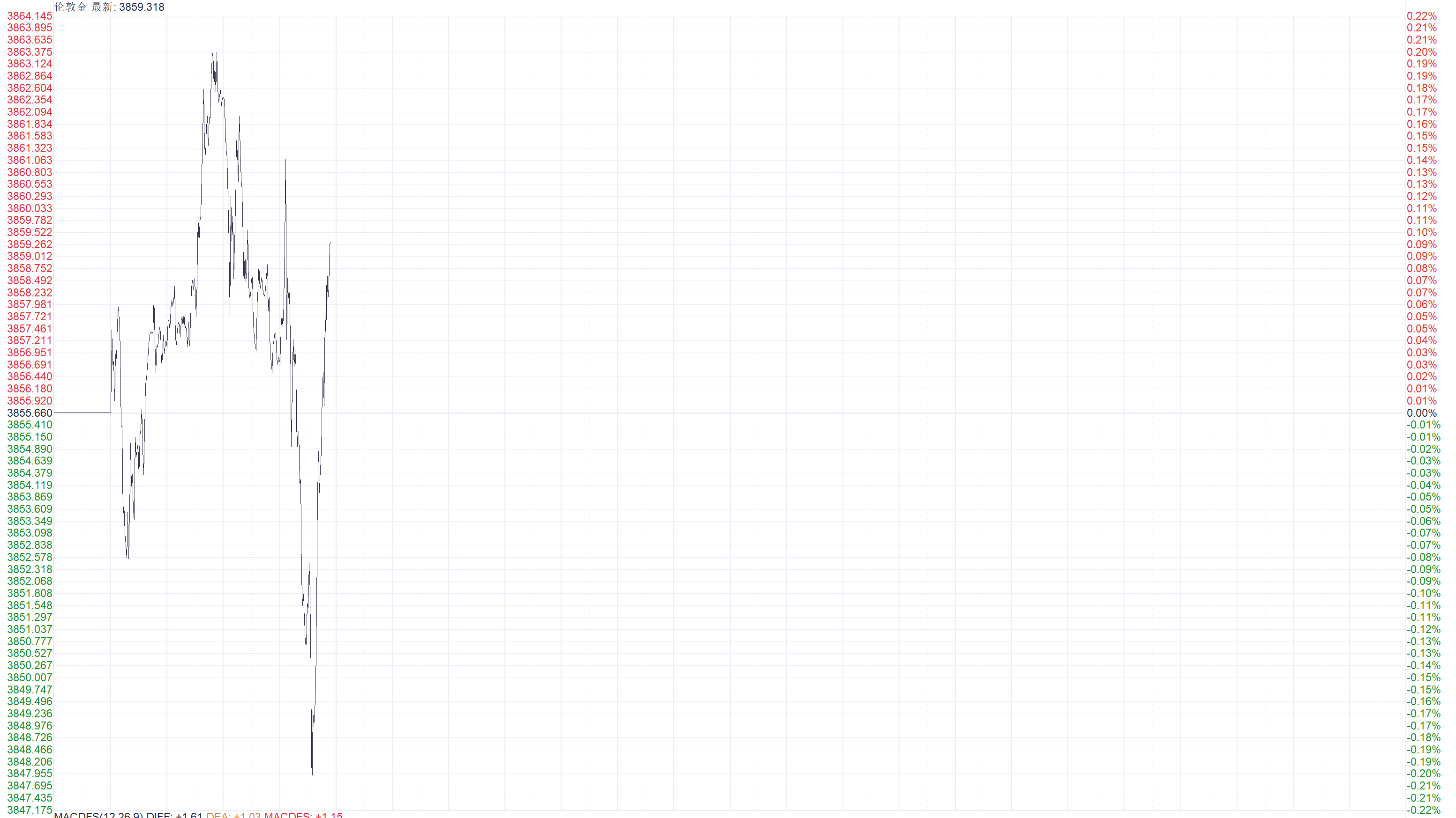 国际金价回调致港股黄金股走势分化紫金黄金国际借力指数纳入逆市走强
