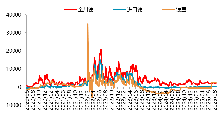 资料来源：一德有色