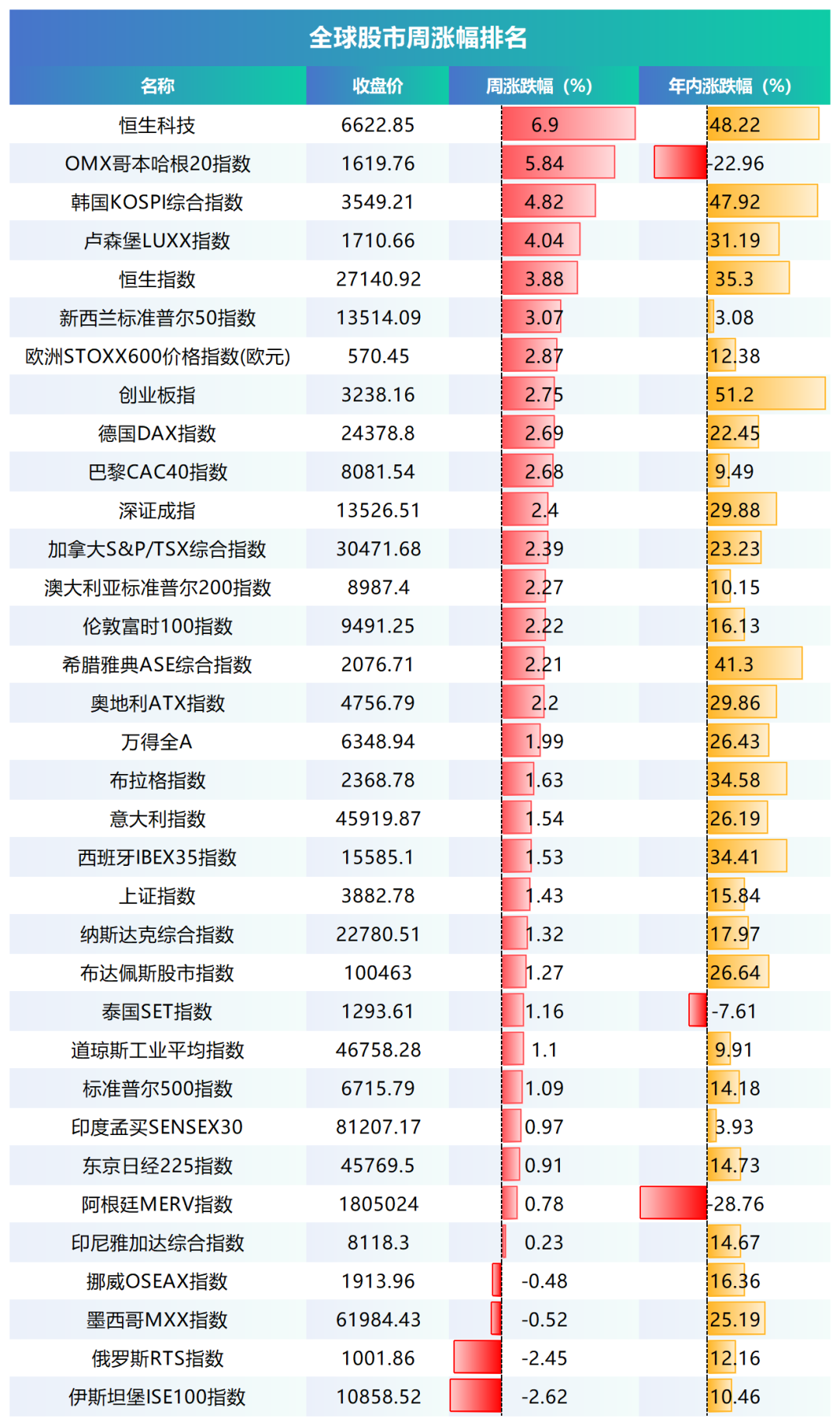 全球资产周涨幅排名