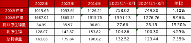 资料来源：Mysteel，一德有色