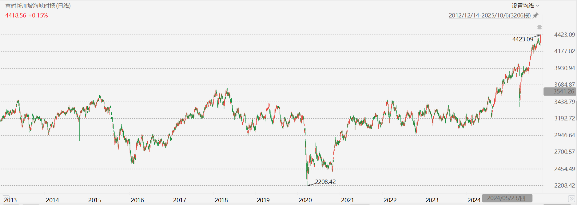 新加坡股指创历史新高