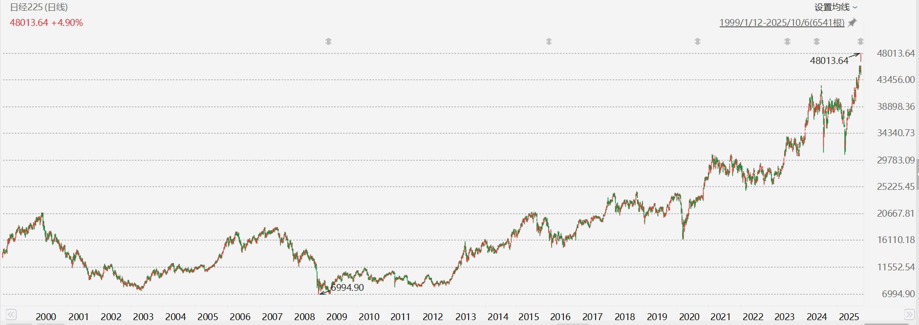 历史新高！日经225站上48000点