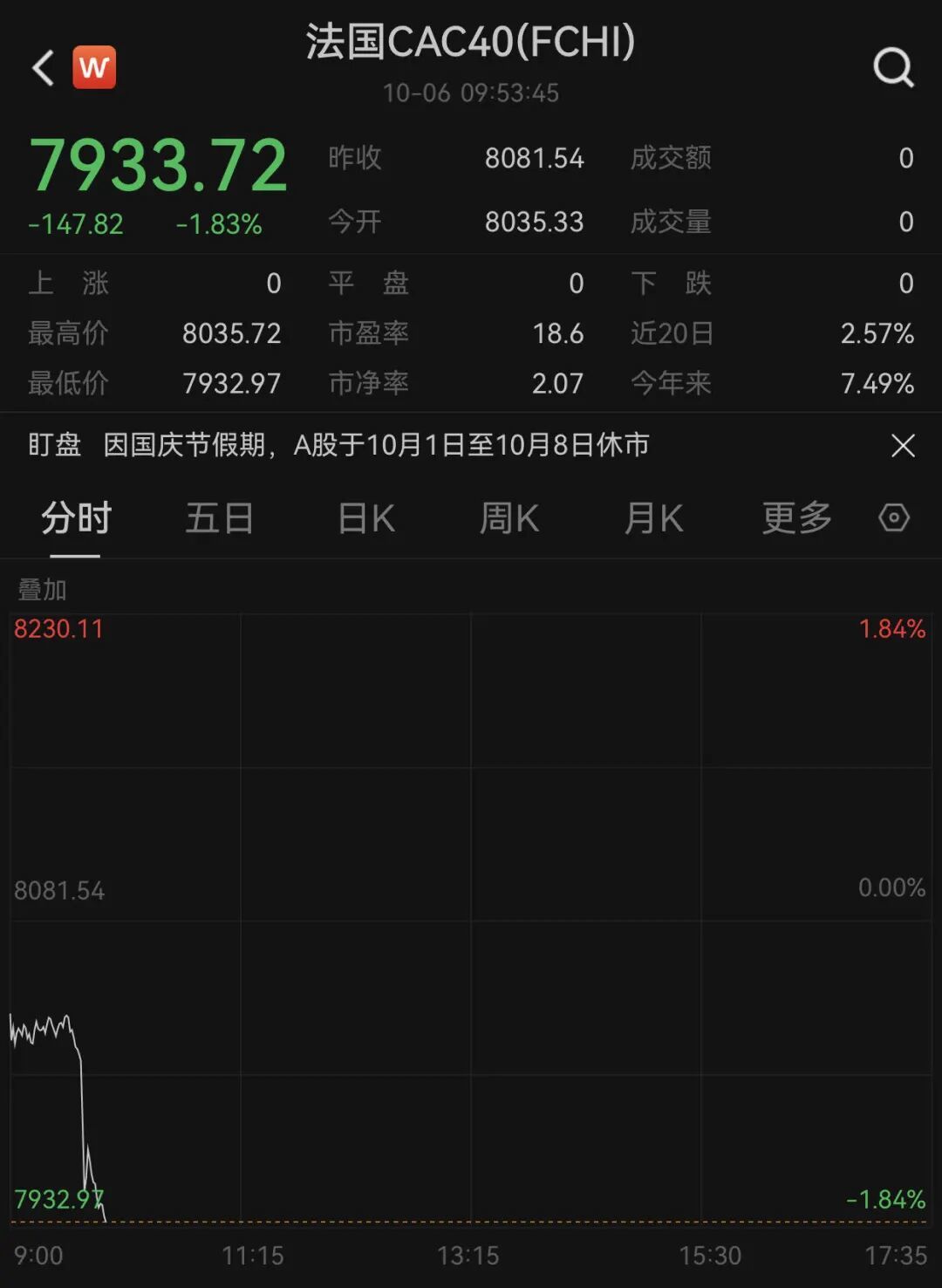 法国突发！总理辞职，股市直线跳水！