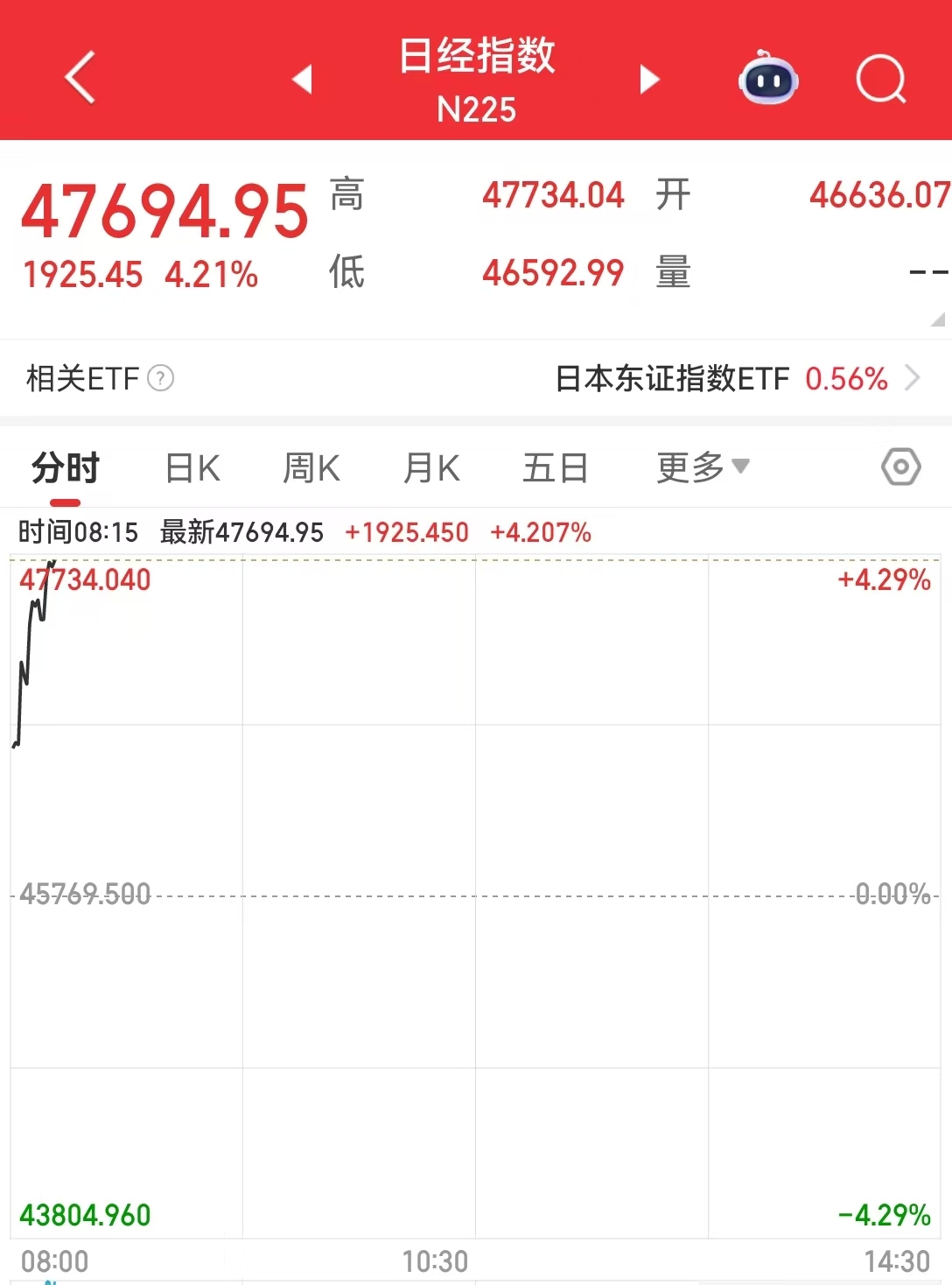 日经225指数首次站上47000点，日内涨超4%！日本东证指数创历史新高