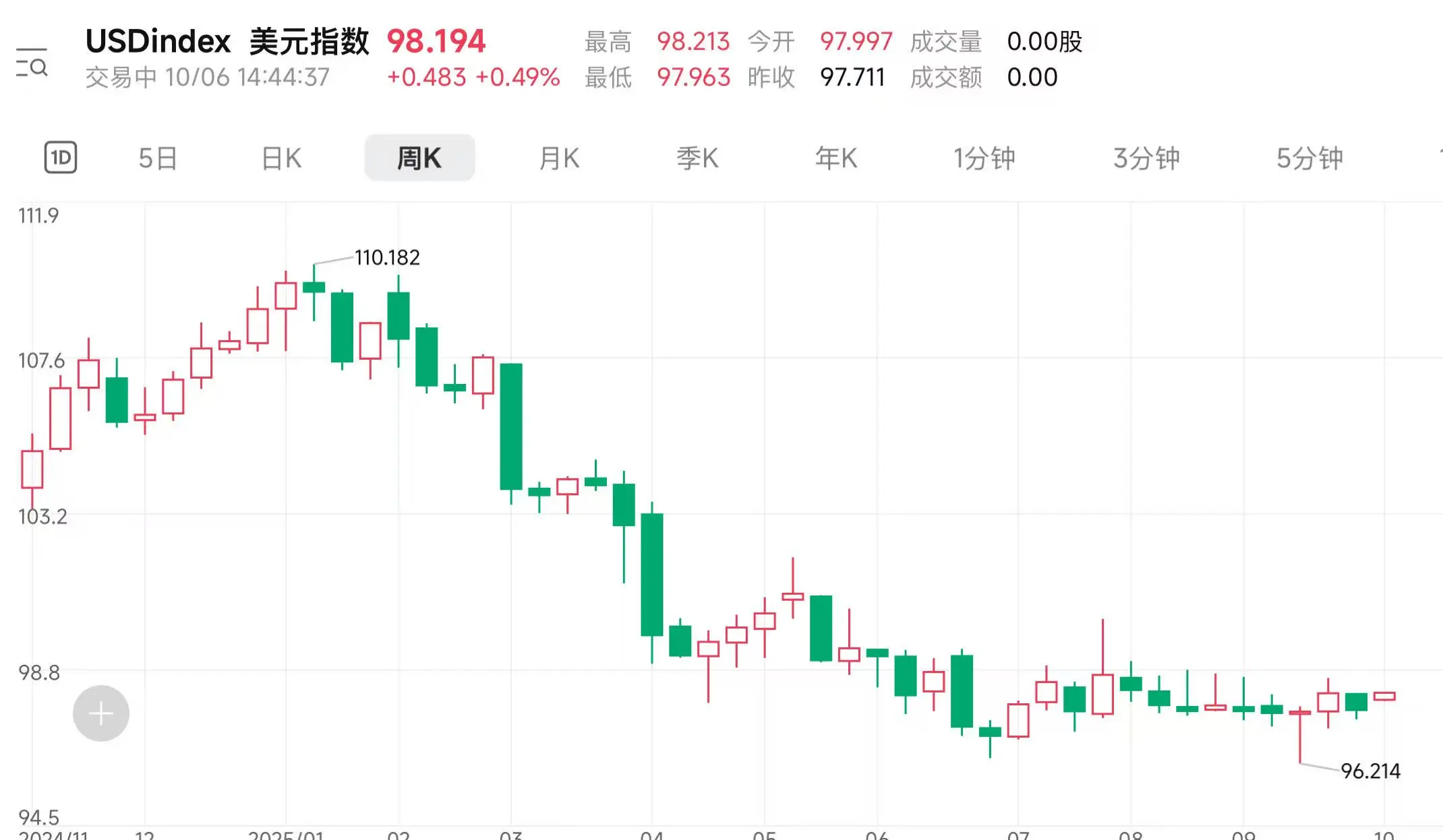 弱美元交易推动比特币突破新高港股加密货币概念集体上扬